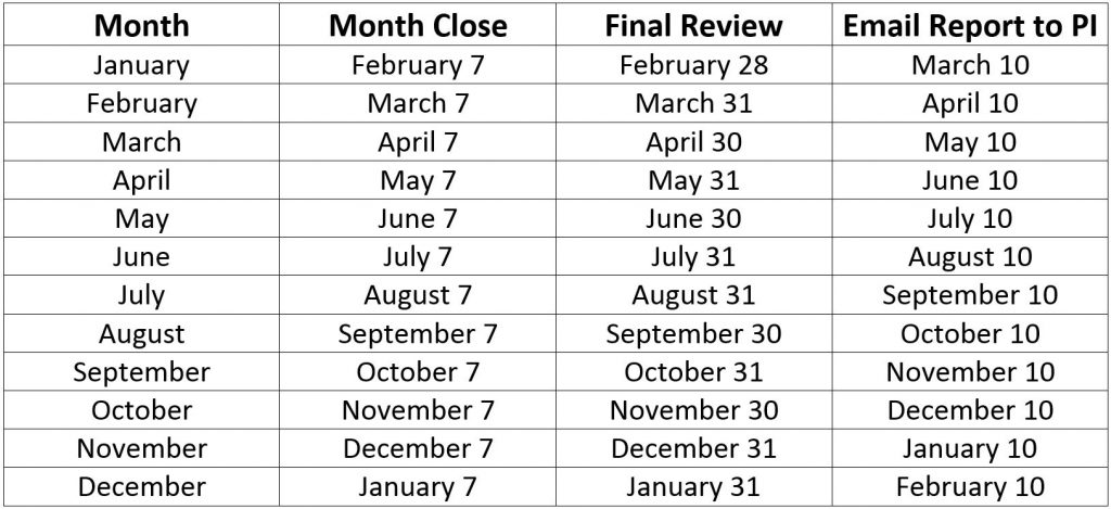 Reconciliation – Research Financial Administration